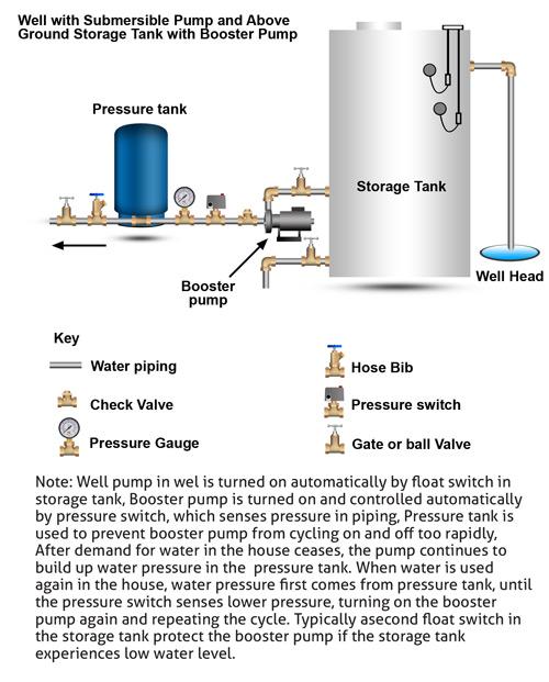 Some wells use above ground storage tanks, which can be a big advantage not only in increased water storage, but in various water treatment processes.