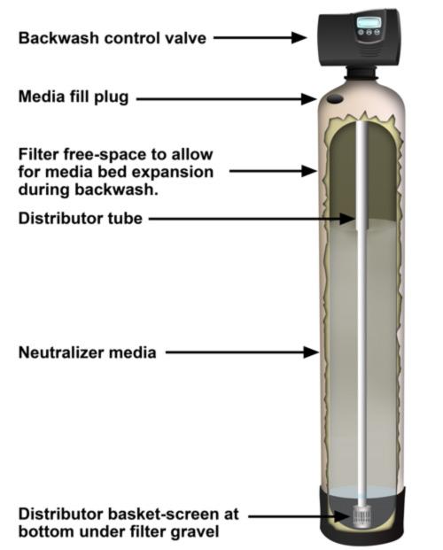 21.1 Down-Flow Calcite Neutralizers Neutralizers work by adding natural calcium and magnesium to the water.