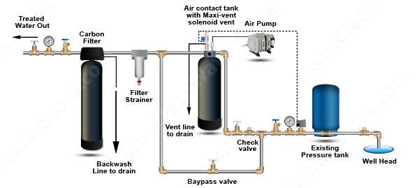 In this system, an air compressor is used to inject air into the water under pressure, so no additional storage tanks or booster pumps are needed.