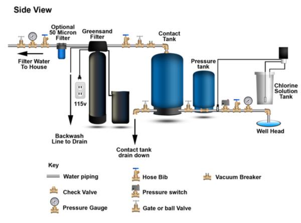 Remove Odors with Chlorine and Greensand Filtration System In a chlorine and greensand filtration system, the well pump is controlled by a pressure switch.