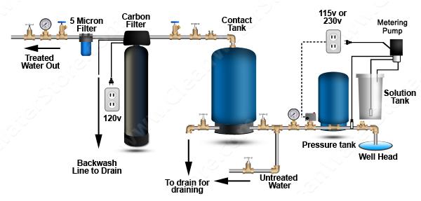 Chlorine metering