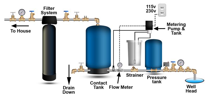 Chlorine metering pump turned on and off by a flow switch: Chlorine metering pump
