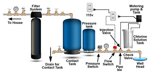 allows the chlorine metering pump to pump more or less chlorine, based on usage.
