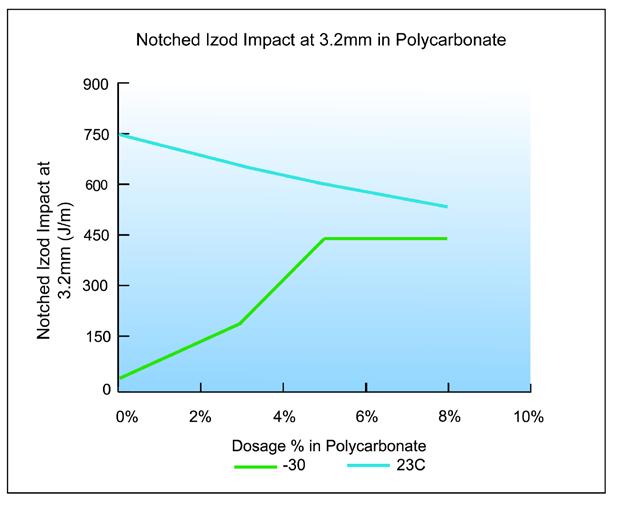 Impact Performance Toughness of Polycarbonate The notch sensitiveness and thick wall brittleness of polycarbonate can be significantly improved with the addition of PARALOID EXL-2620