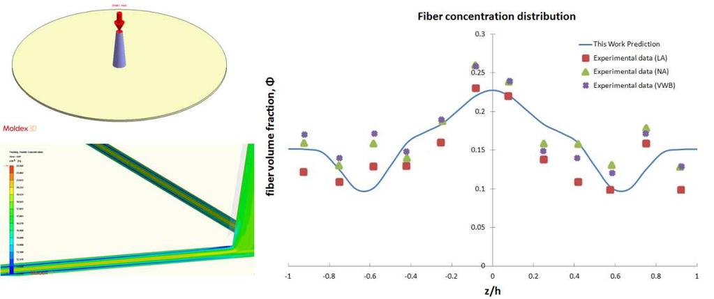 Importance of Fiber Concentration > In 1956, Maron and Pierce describe the phenomenon in Suspension Balance Model > Later in 1980, Kitano et al.