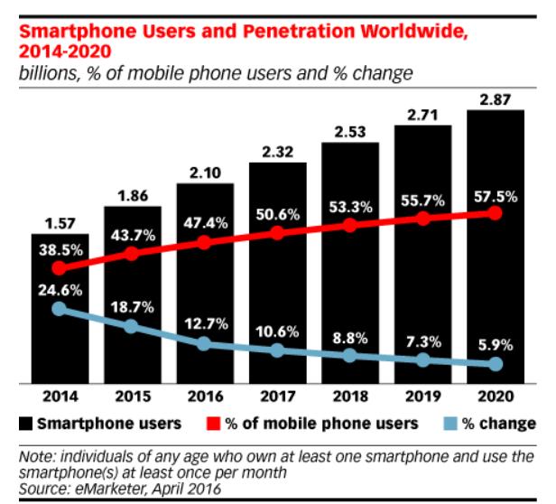 trends in digital Smartphone Adoption 2.87B 2.