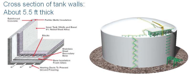 Robust Onshore LNG Storage Design Typical LNG storage tank design features multiple containment and security layers Constructed using proven technology & materials Reinforce d concrete Perlite