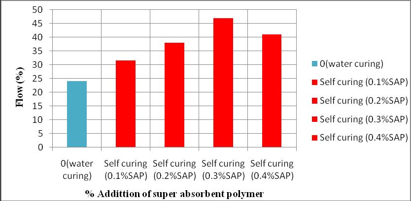 tensile for addition of different percentage of super from 0.1%age to 0.4%age by mass of cement. Split tensile strength(n/mm 2 ) water curing 3.98 self curing (0.1% SAP) 3.04 self curing (0.2% SAP) 4.