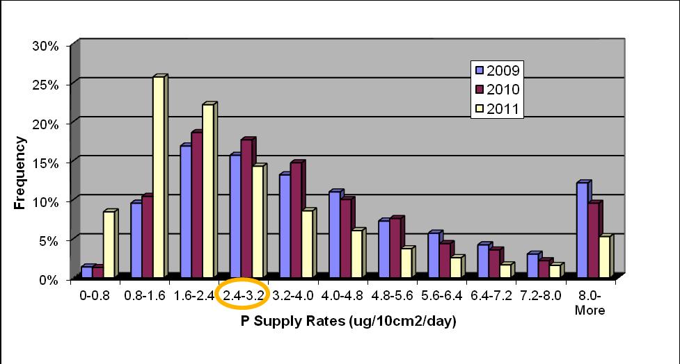 Figure 7. P Supply Rates Comparing 2009-2011. Figure 8.