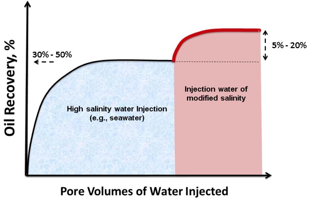 1. Low salinity water flooding (LSWF) The first effects of low-salinity water injection on waterflooding was published in the 1990s by the University of Wyoming.