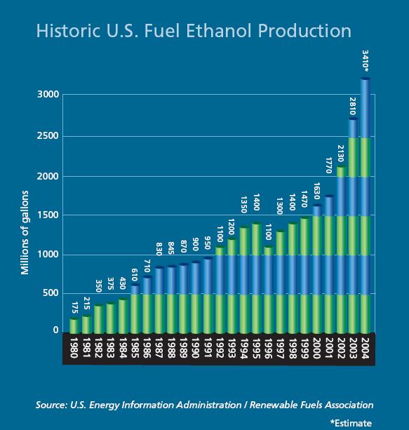 Ethanol Consumption In comparison, US consumed
