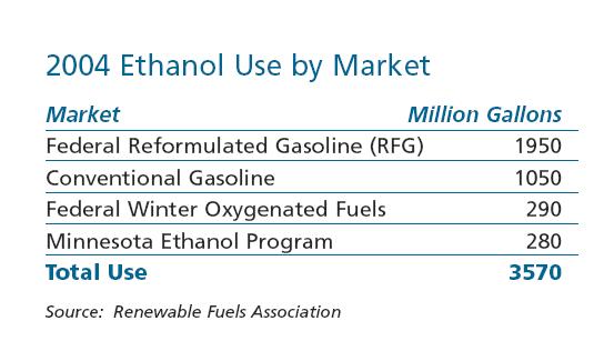 Ethanol Use by Market Federal Reformulated Gasoline Required year round in high pollution metro areas (e.g. L.A.