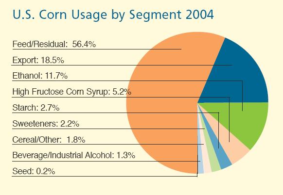 Corn Use