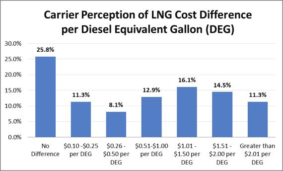 Obstacles to Adoption of LNG Vehicles Ranking third on the list of obstacles (14.3%) was that the fuel savings potential was not clear.