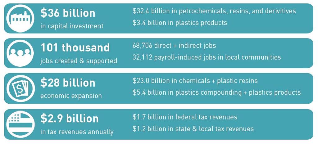 Economic Impact of New Chemical and