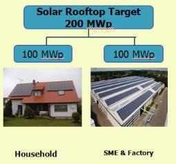 1.2 Solar PV Rooftop 2013 Target 200 MW Measures FiT Support Period 25 Years FiT Rate (THB/kWh) target (MWp) 1. Household (0-10 kwp) 6.96 100 2. Small Enterprise (10-250 kwp) 6.55 3.