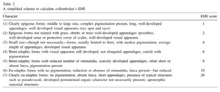 Eco-morphological Index (EMI) Measure of adaptation to the soil environment Soil depth eu-edaphic (deep soil-living) hemi-edaphic (intermediate)