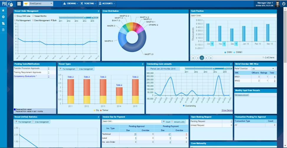 Easy Implementation, Maintenance, and Customisation Custom dashboards, with dynamic views, puts data at your finger tips for quicker analysis and faster