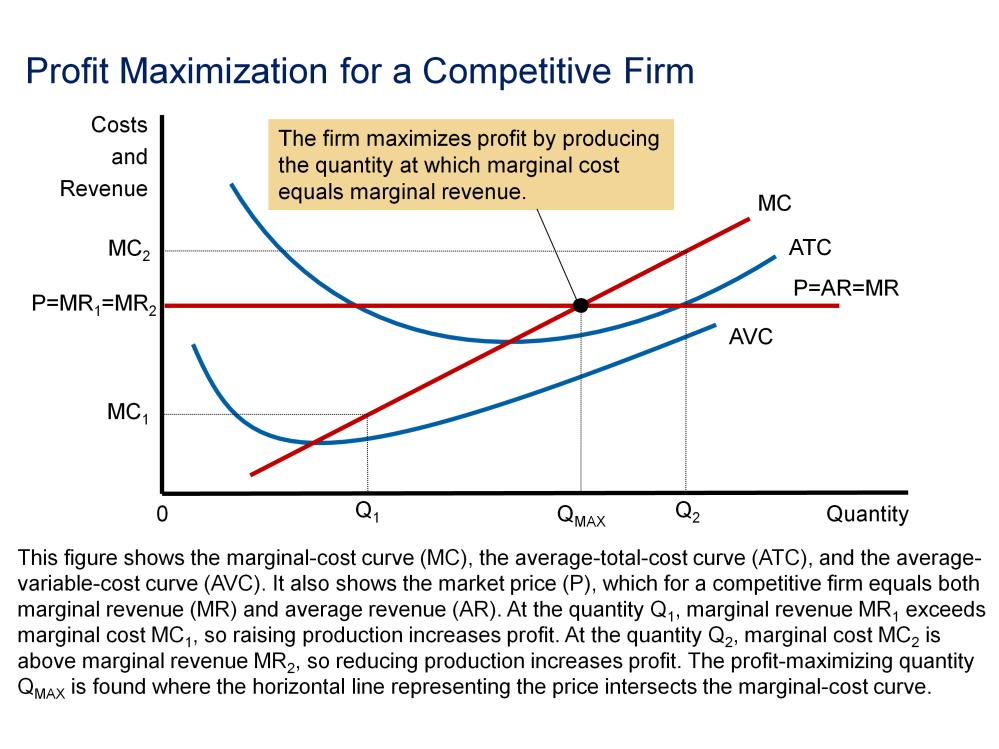 This figure shows the marginal-cost curve (MC), the average-total-cost curve (ATC), and the average-variable-cost curve (AVC).