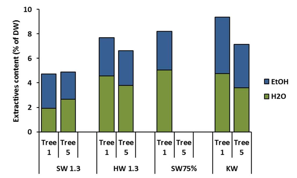 Extractives Heartwood richer in extractives than sapwood Top has more extractives than bottom
