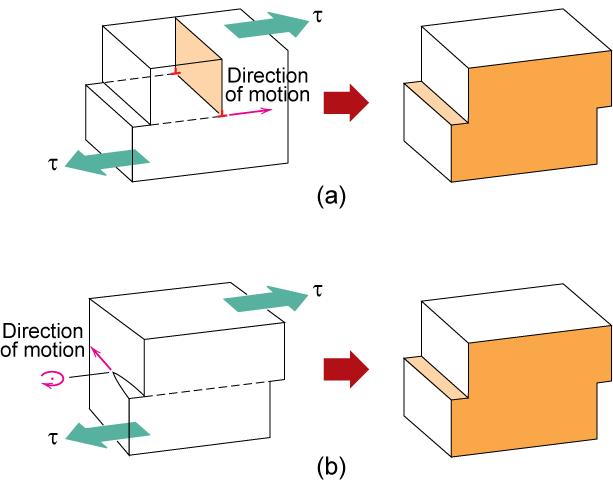 Dislocation Motion A dislocation moves along a slip plane in a slip direction perpendicular to the dislocation line The slip direction is the same as the Burgers vector direction Edge dislocation Fig.