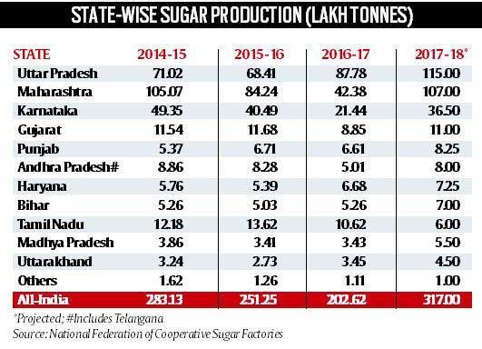 5 per qtl to cane farmers for the produce they sell to sugar mills by the government Proposal for imposition of 5% sugar cess Ongoing wedding and summer season demand MIEQ (Minimum Indicative Export