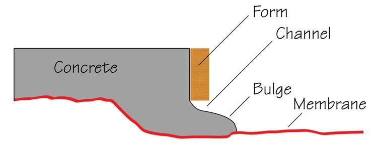 Figure 11 Cross section of poured footing on basement side. CAUSE OF LEAKAGE There were four major construction errors that contributed to the leakage: 1.