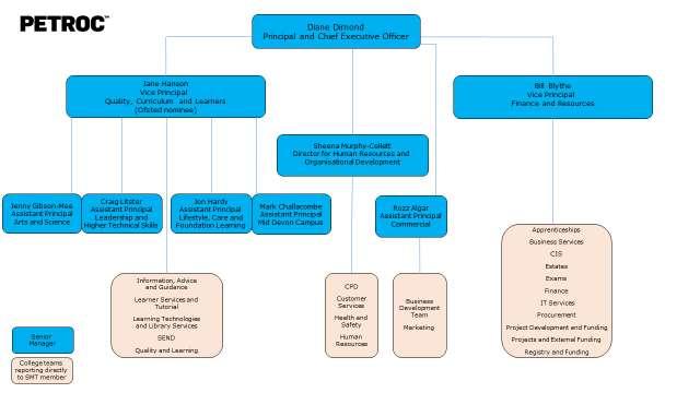 Appendix 1 Senior Management Team Structure Chart Policy No: