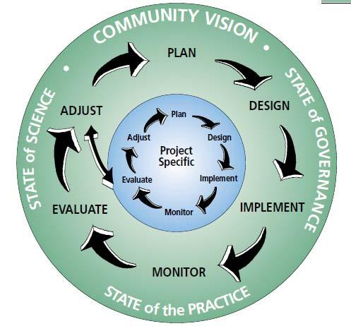Evolving the practice requires monitoring and evaluation NCD involves complex and inter-related processes and remains experimental; In practice for 15+ years