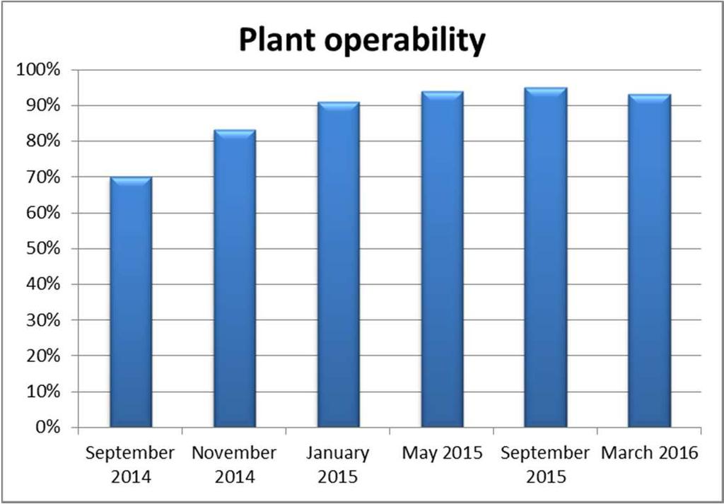 Plant operability The lesson learned during these two years of plant operation, led to recognize the main plant issues and where to focus in order to have plant stability and continuous production