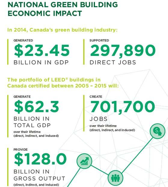 Economic Impact of Canada s Green Building Industry Source: 2016