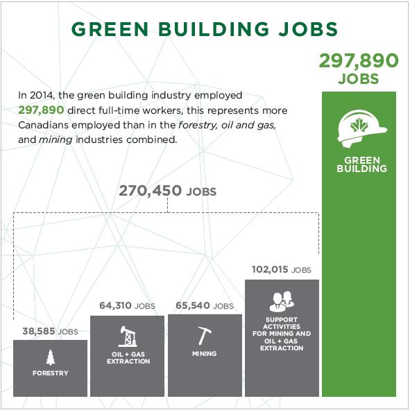 Economic Impact of Canada s Green Building Industry (2) Source: 2016