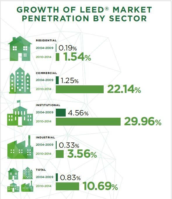 Green Building Industry Growth in Canada (1) Source: 2016 CaGBC