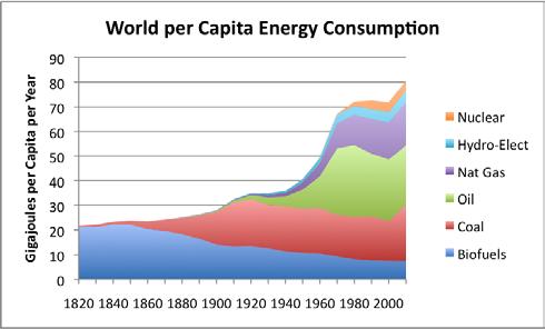 Affluence to resources Resources consumption has been increasing steadily Per capita