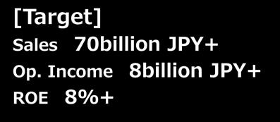 6billion JPY ROE 2.9% CHANGE & CHALLENGE ~Next Stage ACCOMPLISH [Target] Absolutely Accomplish ~Harvest Profits~ Sales 70billion JPY+ Op. Income 8billion JPY+ ROE 8%+ Op.