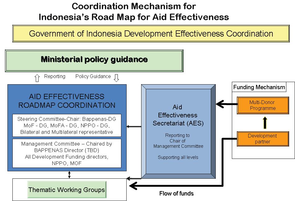 Annex 2 Coordination mechanism for