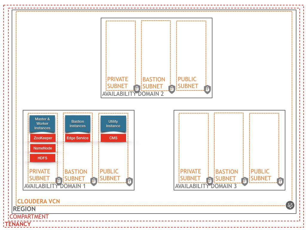 Single Availability Domain Deployment Model In the supported automated installation architecture, hosts are deployed and configured for Enterprise Data Hub in a single availability domain, as shown