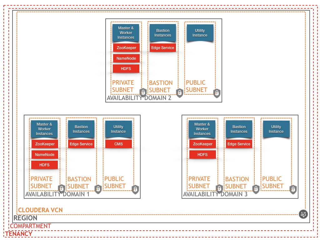 Although this model is not currently supported in the automated Terraform deployment, Oracle plans to release availability-domain spanning templates to support this automated deployment model in the