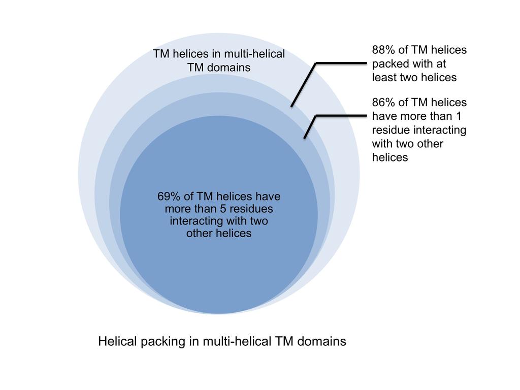 Supplementary Results Supplementary Figure 1. A large majority of TMHs in multi-pass membrane proteins form binding interfaces with two other helices.