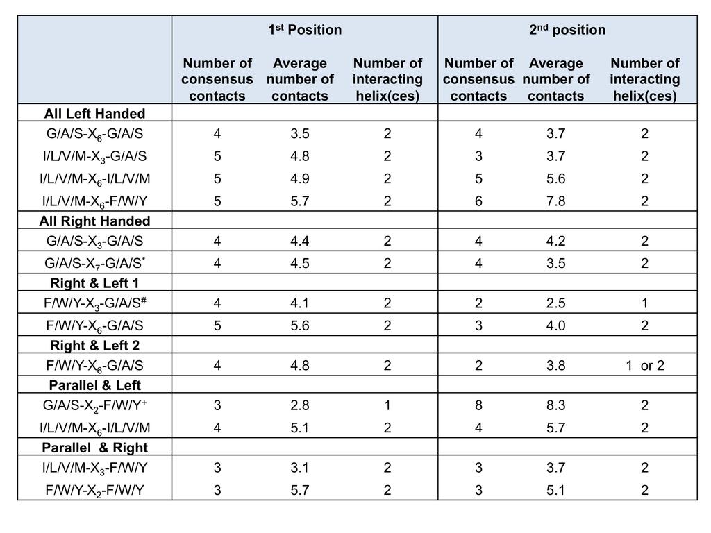 Supplementary Table 3: Summary of consensus contact map and number of interacting helices for each trimer motif.