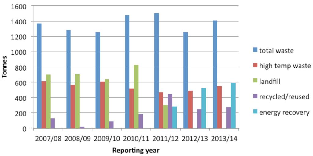 Strategic Report Annua Report and Accounts 2013/14 Waste: 2007-08 Nonfinancia (tonnes) 2008-09 2009-10 2010-11 2011-12 2012-13 2013-14 Tota waste 1,369 1,286 1,257 1,482 1,503 1,258 1,407 High temp