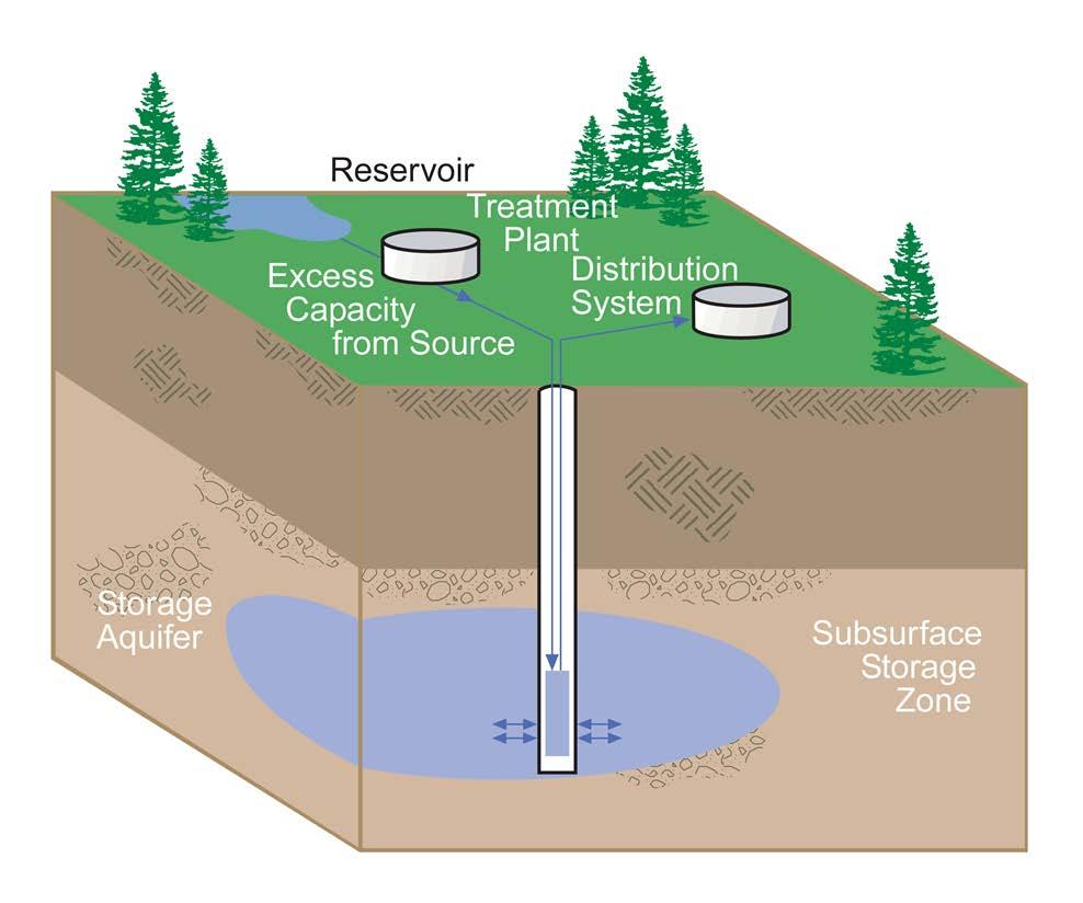ASR: What Water injected into an aquifer through a well That water is
