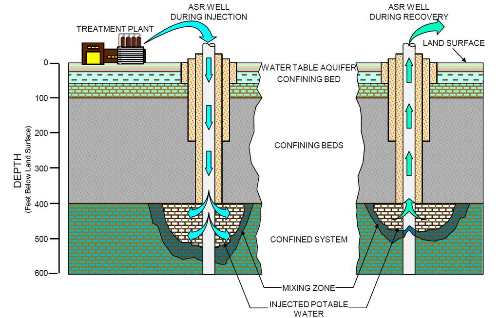 ASR: What Typical Project: Municipal Drinking Water Well Conversion 1 to 3