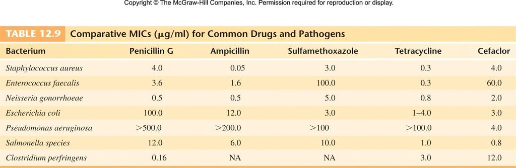 Comparing MICs for Common Drugs and Pathogens Minimum inhibitory
