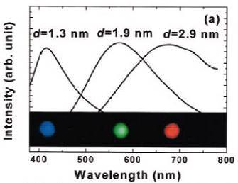 confinement effect Emission throughout the visible can be obtained from thin film Si QDs by