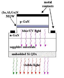 Integration of QD Thin Films with LEDs QD thin films become part of the substrate upon