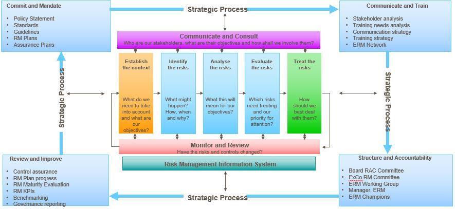 8.2.2. City Power s risk governance structure Figure 25: Risk governance structure (CP Risk Management Framework) The below figure 4 depicts the strategic progress cycle