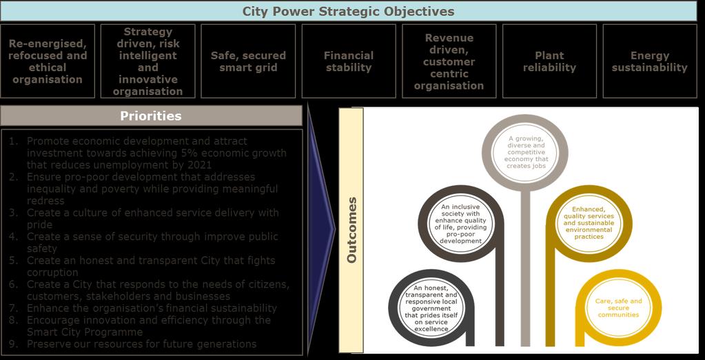 2.7. Shareholder alignment In order to obtain a closer insight on the environment that City Power operates in, this section explores the alignment between the entity and its shareholder, the