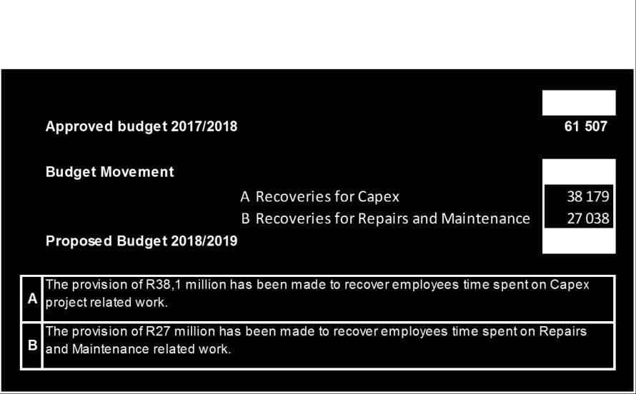 This brings the total budget for the employees cost to R1 180 million as per the table below (this is after deduction of provisions for employee time spent on