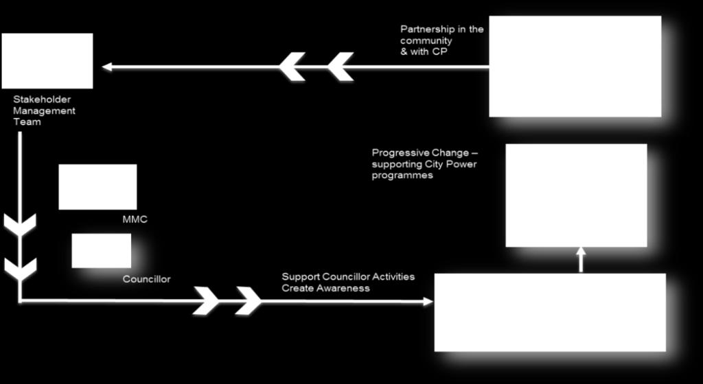 7.2. Approach Figure 19: Engagement with political stakeholders approach